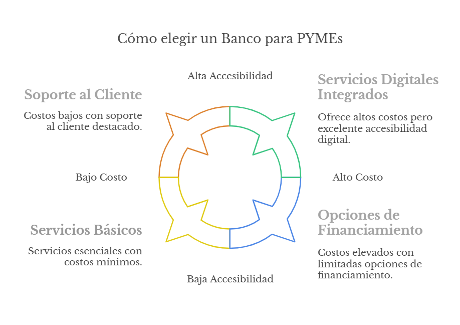 grafico que explica que criterios seguir al escoger la mejor cuenta para pymes