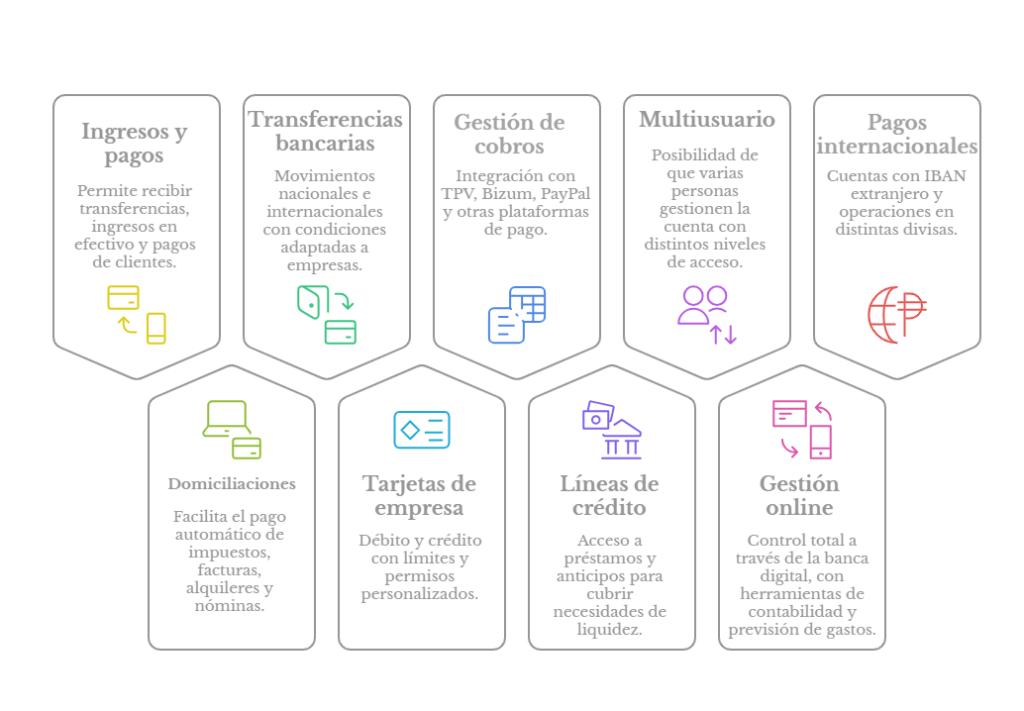 cuadro explicativo de las operaciones que permite una cuenta empresa