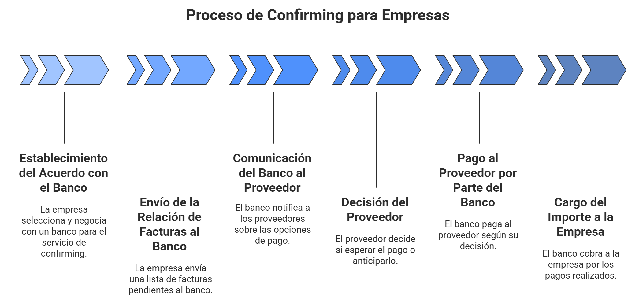infografia sobre el proceso a seguir en un confirming