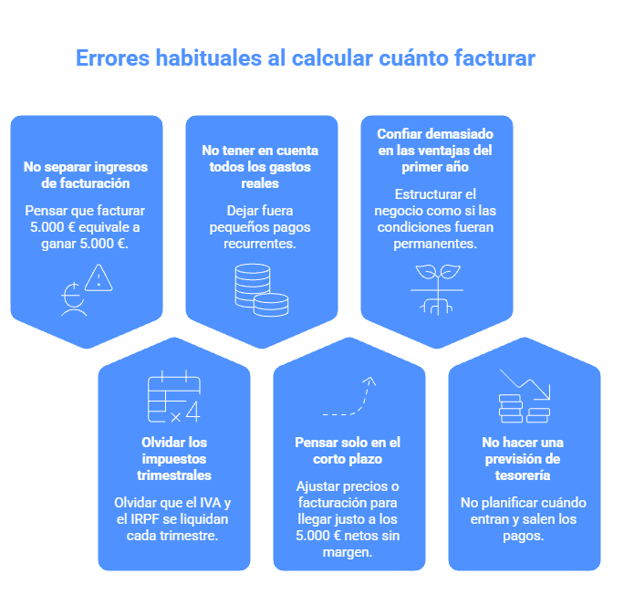 errores al calcular cuánto debe facturar un autónomo y no tener en cuenta gastos e impuestos