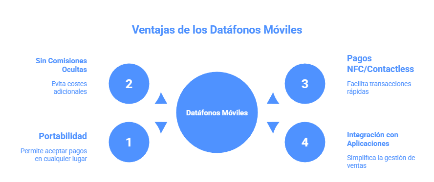 Ilustración de las principales ventajas del datáfono móvil para pymes y autónomos, destacando la movilidad y rapidez en el cobro.