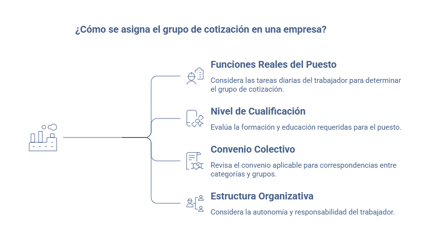Factores que determinan el grupo de cotización en una empresa.