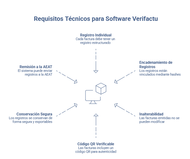 Requisitos técnicos del software Verifactu según la normativa de la AEAT