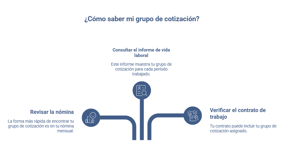 Formas de consultar tu grupo de cotización.