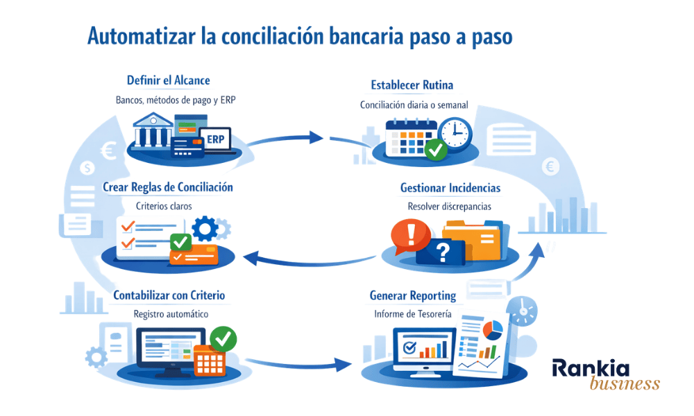 Pasos para automatizar la conciliación bancaria en una empresa