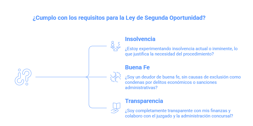 Requisitos para acogerse a la Ley de la Segunda Oportunidad para autónomos y pymes