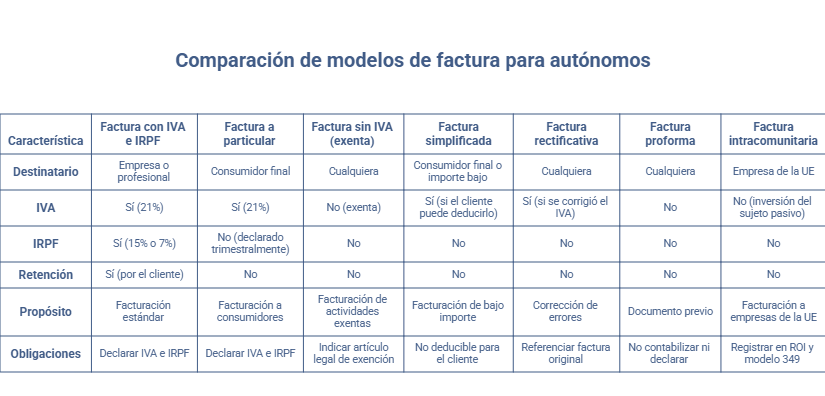 Comparación de tipos de factura para autónomos con IVA, IRPF y características principales
