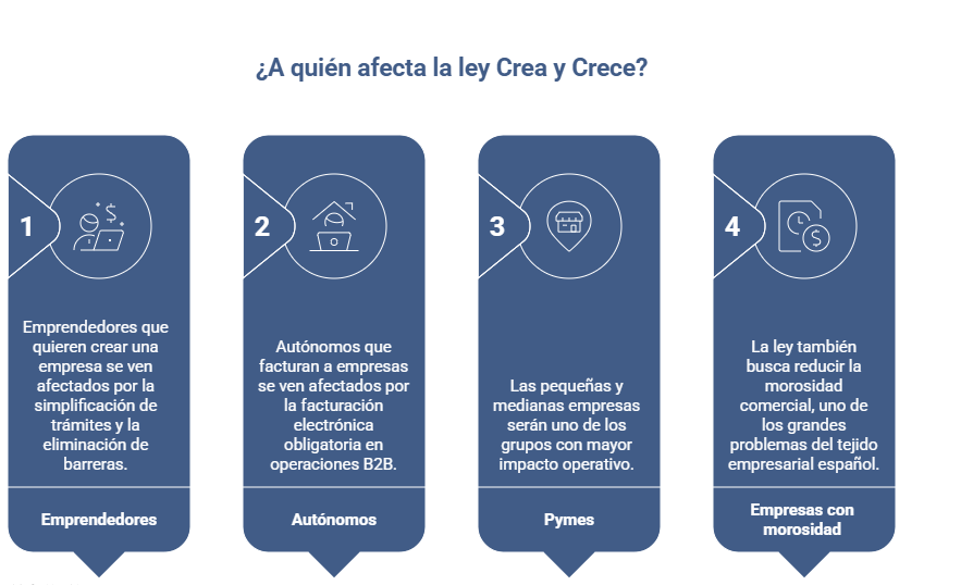 A quién afecta la Ley Crea y Crece en España