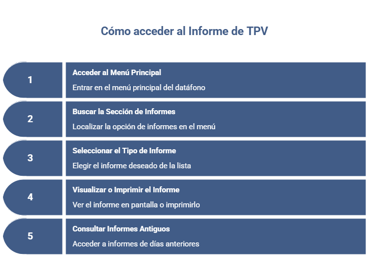 Cómo acceder al informe de TPV paso a paso desde el menú del datáfono