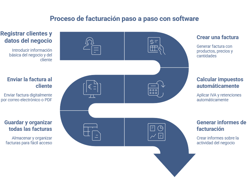 Proceso de facturación paso a paso con software de facturación