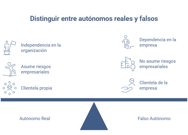 Diferencias entre autónomo real y falso autónomo con características como independencia y clientela propia