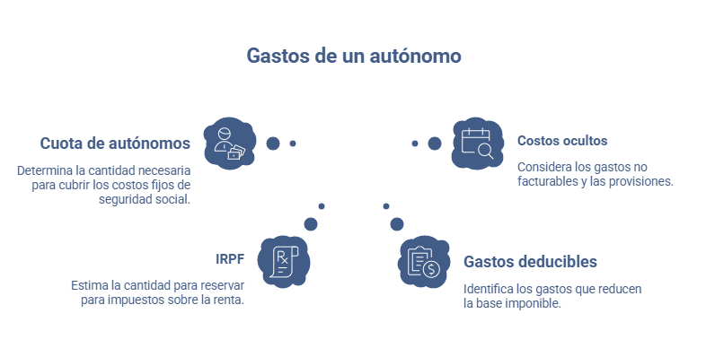 Gastos de un autónomo: cuota de autónomos, IRPF y gastos deducibles