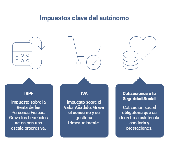 Cuáles son los impuestos que paga un autónomo