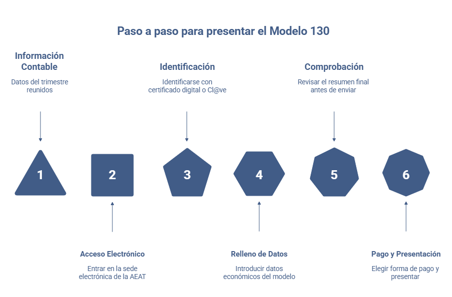 Pasos para presentar el modelo 130 a Hacienda