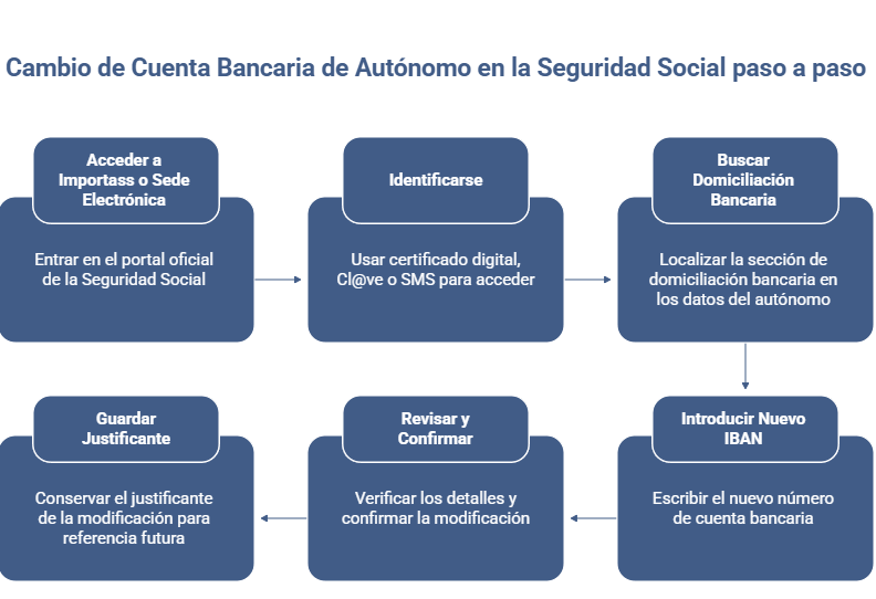 Cambiar cuenta bancaria de autónomo en la Seguridad Social paso a paso