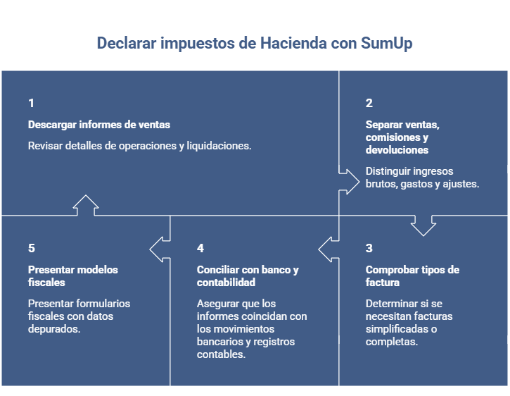 Declarar impuestos con SumUp en Hacienda paso a paso