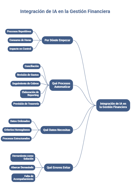 Cómo integrar la IA en la gestión financiera paso a paso