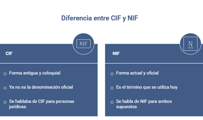 Diferencia entre CIF y NIF en España explicada de forma sencilla