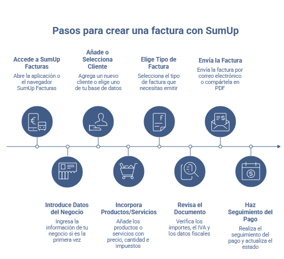 Cómo crear facturas con SumUp paso a paso
