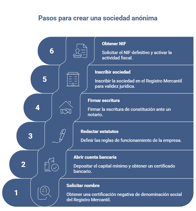 Pasos para crear una sociedad anónima en España guía paso a paso