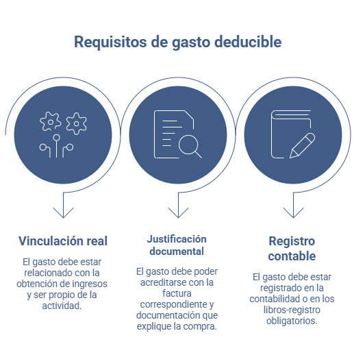 Requisitos para que un gasto sea deducible en la declaración de la renta
