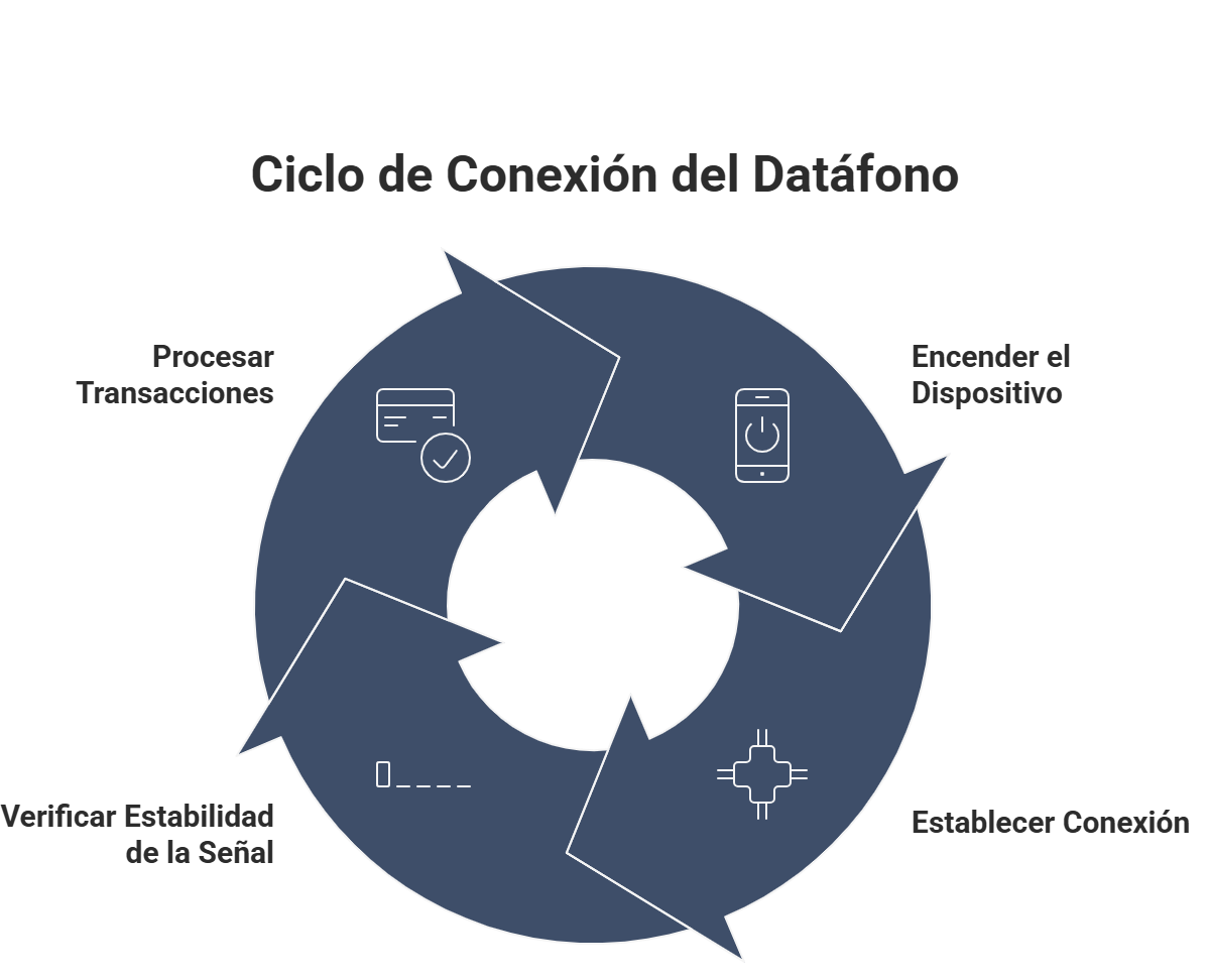 infografía con los pasos para conectar el datafono o tpv