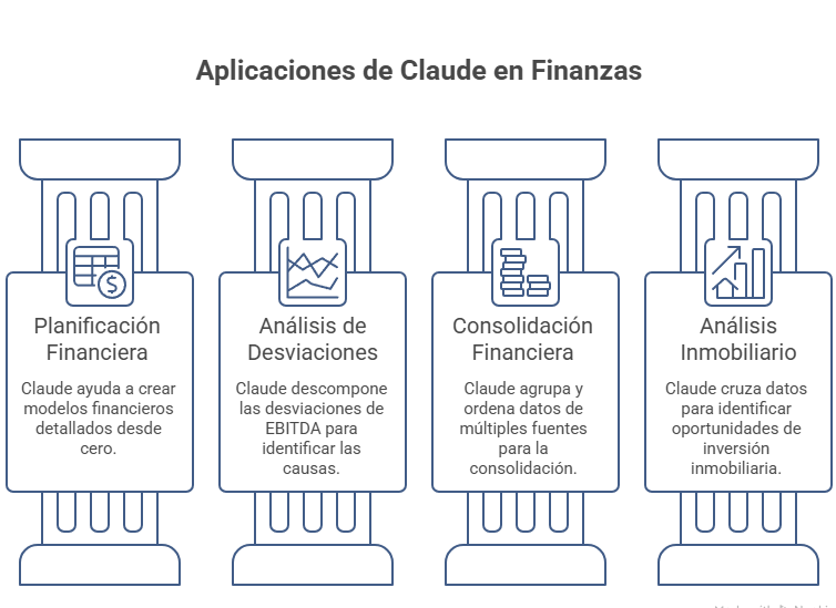Aplicaciones de Claude en finanzas para planificación, análisis y consolidación financiera