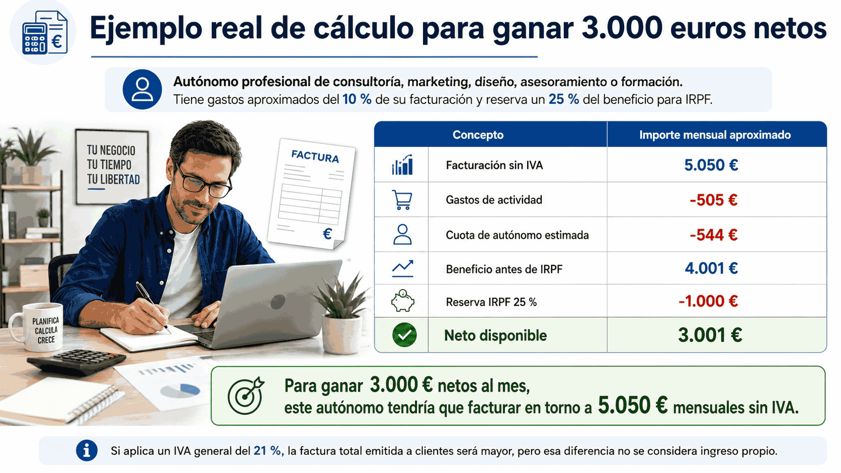 Ejemplo real de cálculo de facturación de un autónomo para ganar 3000 euros netos al mes