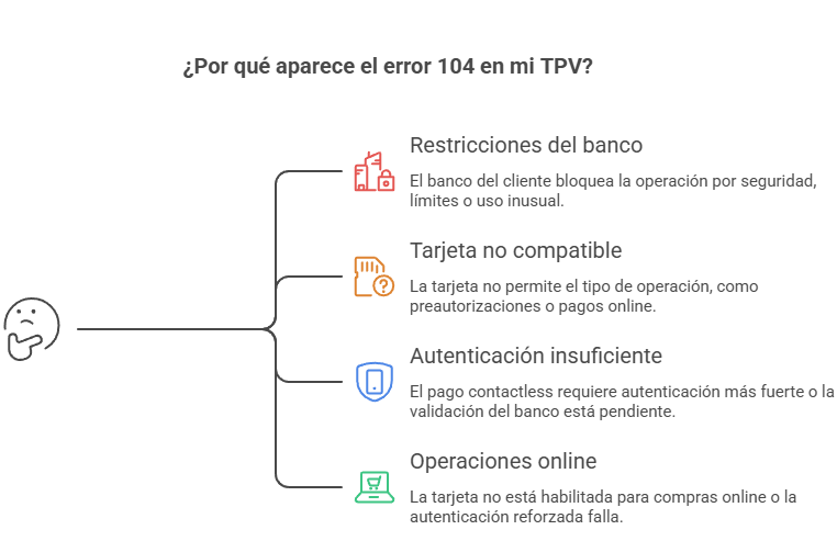 Principales causas del error 104 en un TPV o datáfono durante un pago con tarjeta