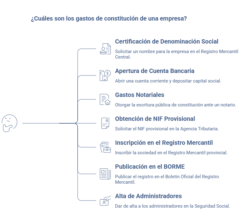 Infografía con los principales gastos de constitución de una empresa en España