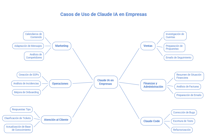 Los diferentes casos de uso de claude en la empresa