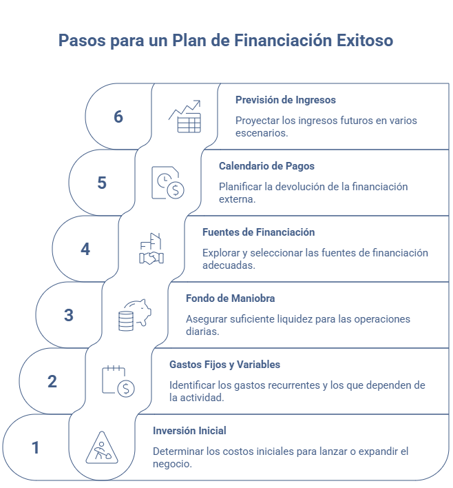 Pasos para elaborar un plan de financiación de una empresa con inversión inicial, gastos, liquidez y previsión de ingresos.