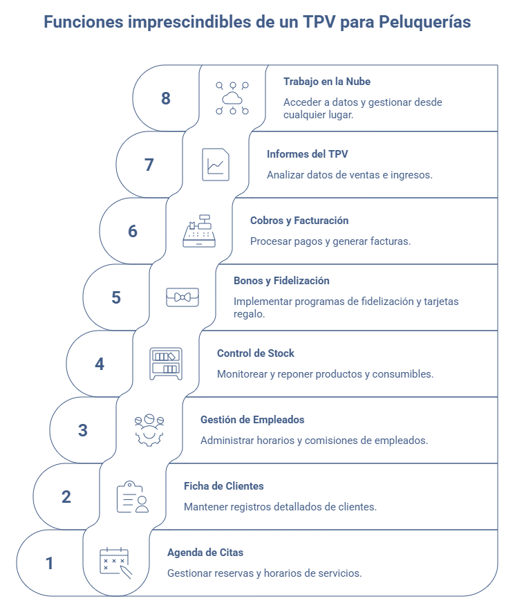 Infografía con las funciones imprescindibles que debe incluir un TPV para una peluquería.