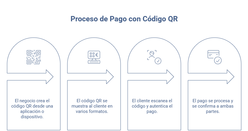 Infografía que explica paso a paso cómo funciona un pago con código QR en un comercio.
