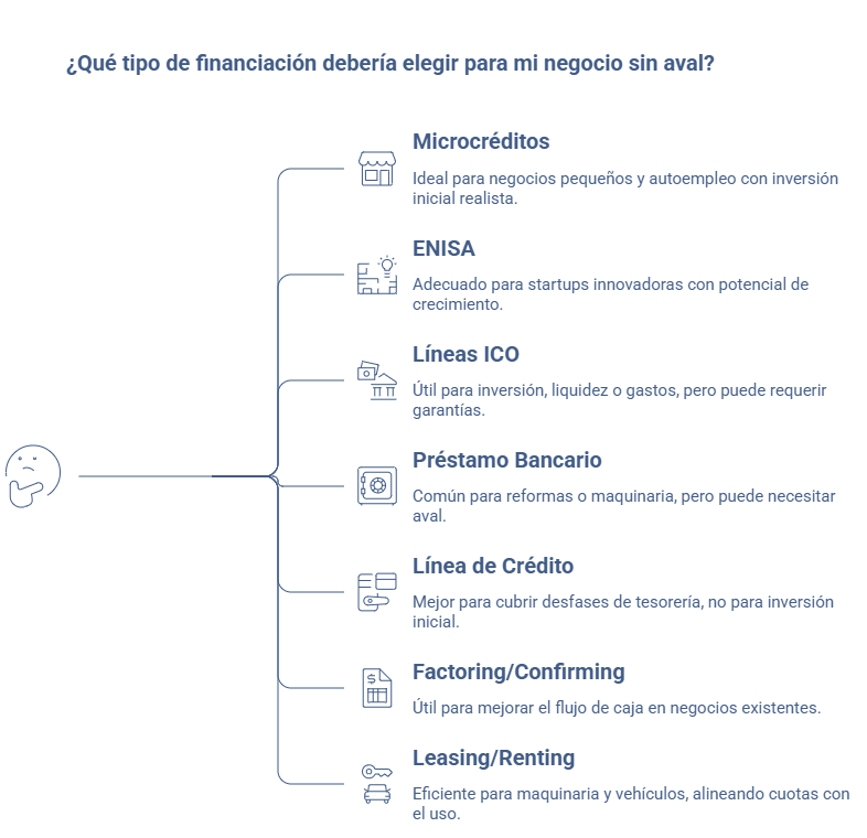 Comparativa de los principales tipos de financiación para abrir un negocio sin aval, como microcréditos, ENISA, ICO y leasing.