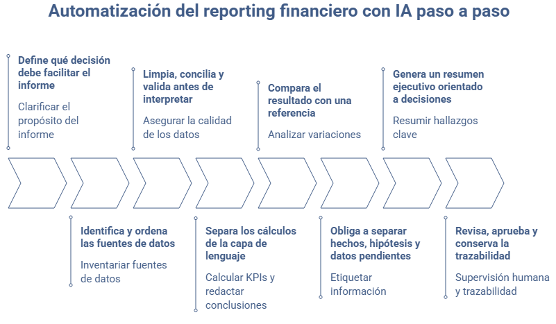 automatización del reporting financiero con IA
