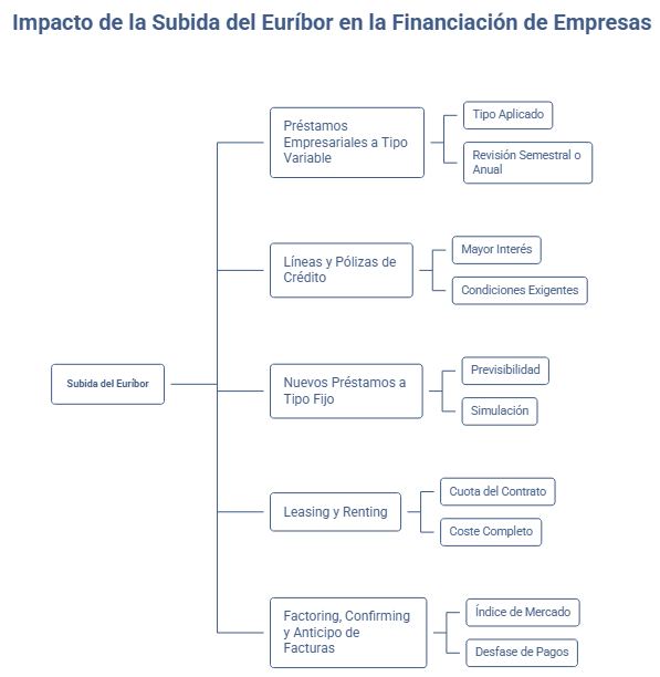 Subida del euribor sobre la financiación para empresas