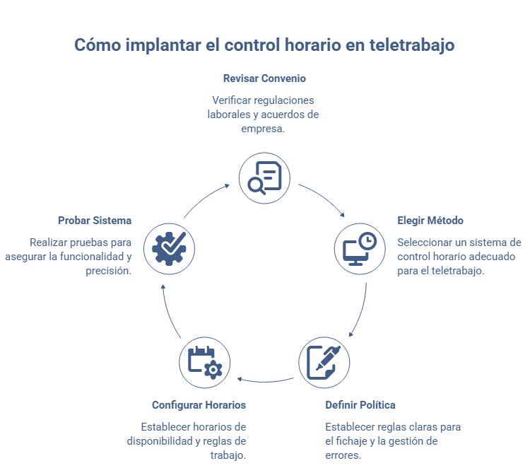 Esquema de cinco pasos para implantar el control horario en teletrabajo: revisar el convenio, elegir el método, definir políticas, configurar horarios y probar el sistema