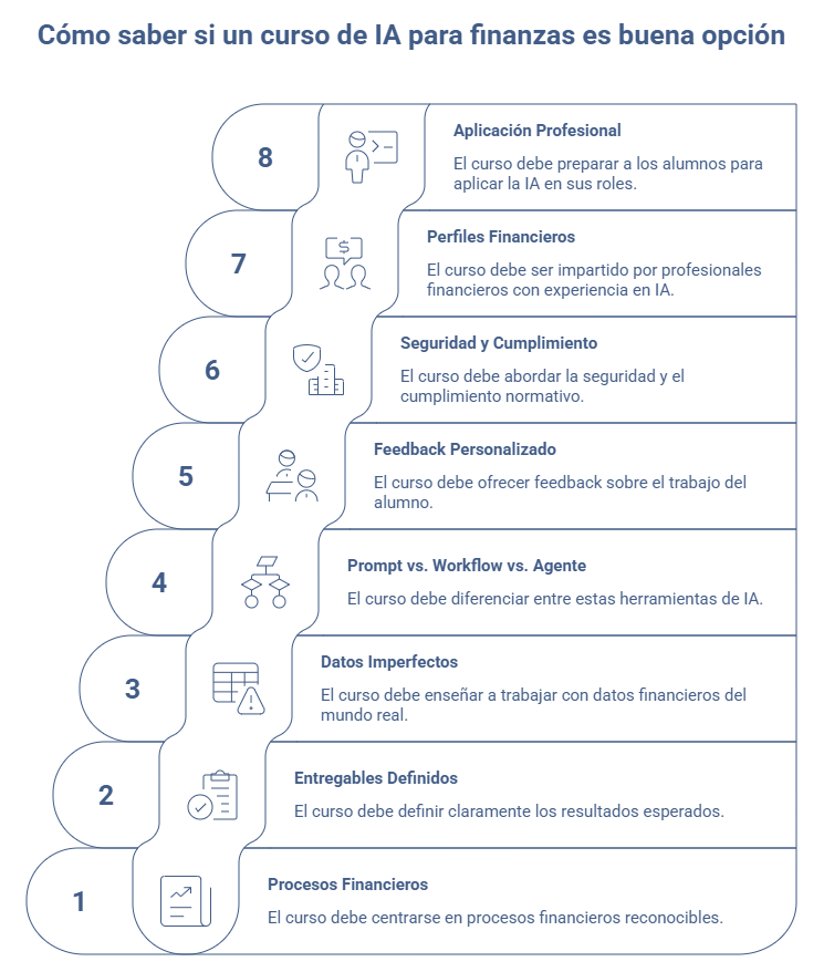 Infografía con ocho criterios para elegir un curso de IA para finanzas y valorar su aplicación profesional.