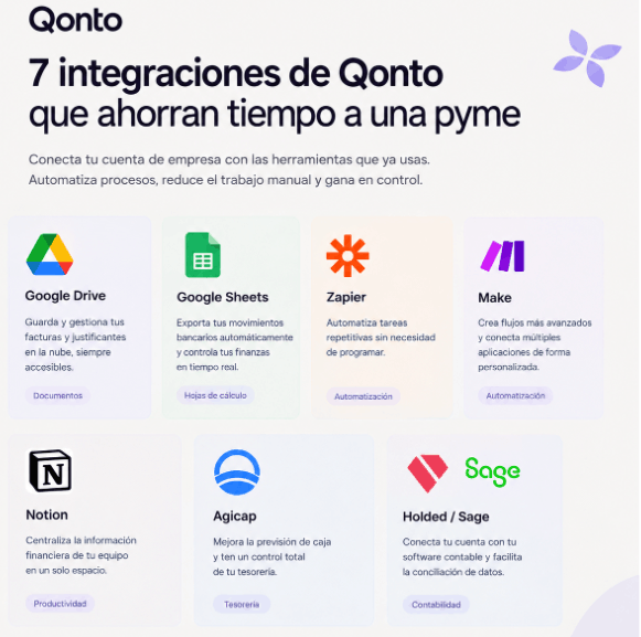 Infografía de las integraciones de Qonto con Google Drive, Google Sheets, Zapier, Make, Notion, Agicap y Holded o Sage.