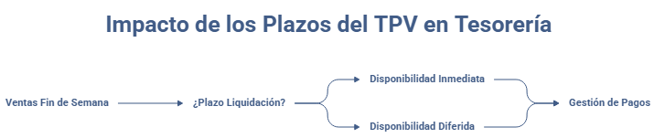Esquema del efecto de los plazos de liquidación del TPV sobre la disponibilidad de las ventas del fin de semana y la gestión de pagos.