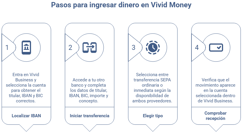 Pasos para ingresar dinero en Vivid Money