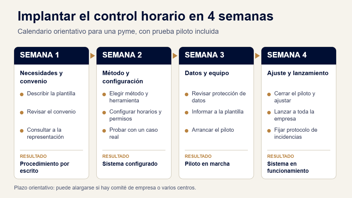 Calendario de 4 semanas para implantar un sistema de control horario en una pyme: necesidades y convenio, método y configuración, datos y equipo, ajuste y lanzamiento
