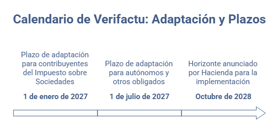 Calendario de las 3 fechas clave de verifactu en el 2027