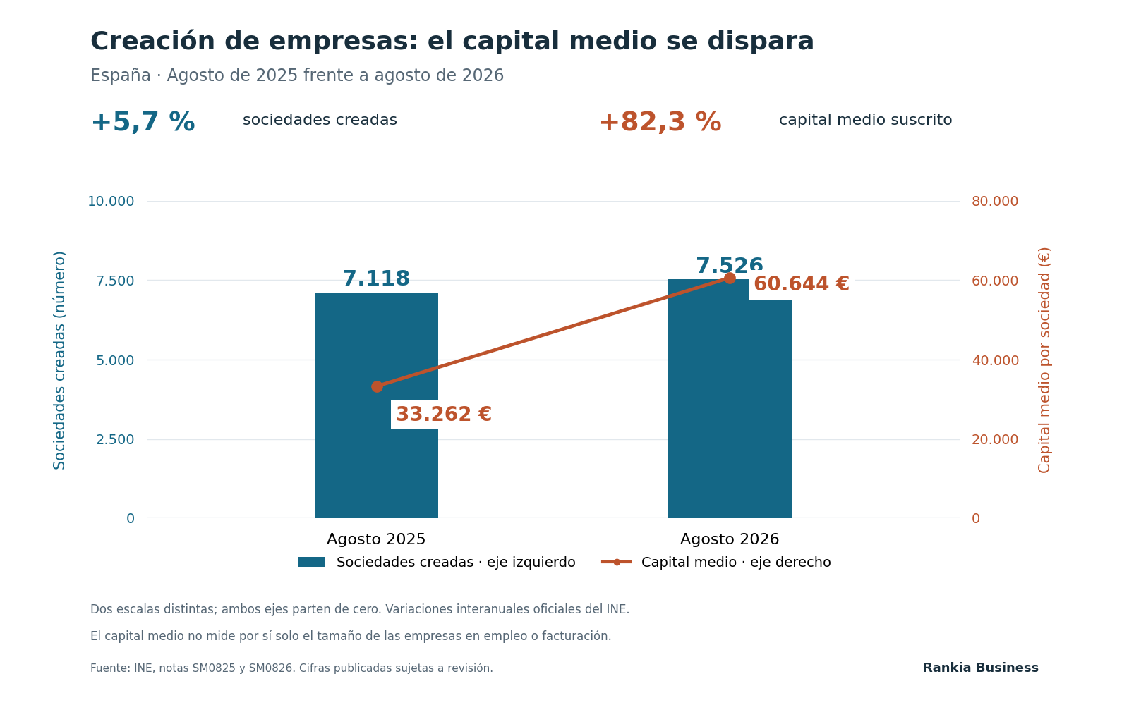 Gráfico de dos ejes: las sociedades creadas pasan de 7.118 a 7.526 y el capital medio suscrito de 33.262 a 60.644 euros entre agosto de 2025 y 2026 en España.