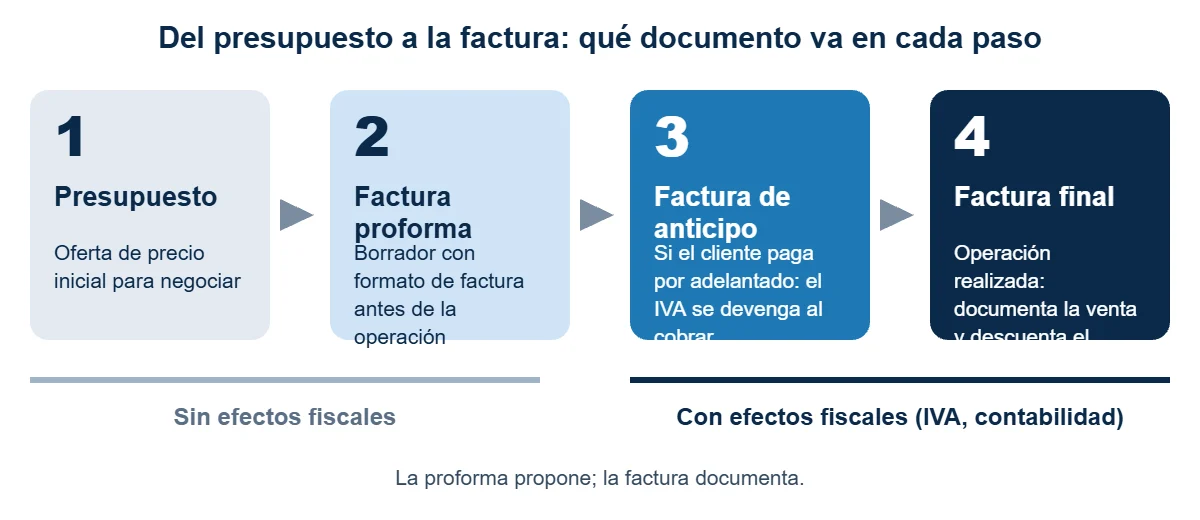 Esquema del proceso: presupuesto, factura proforma, factura de anticipo y factura final, con los documentos que tienen efectos fiscales