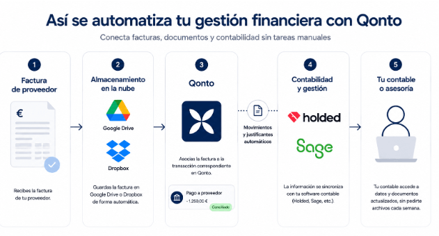 Flujo de automatización con Qonto: recepción de facturas, almacenamiento en Google Drive o Dropbox, asociación a transacciones y sincronización con Holded o Sage para la asesoría.