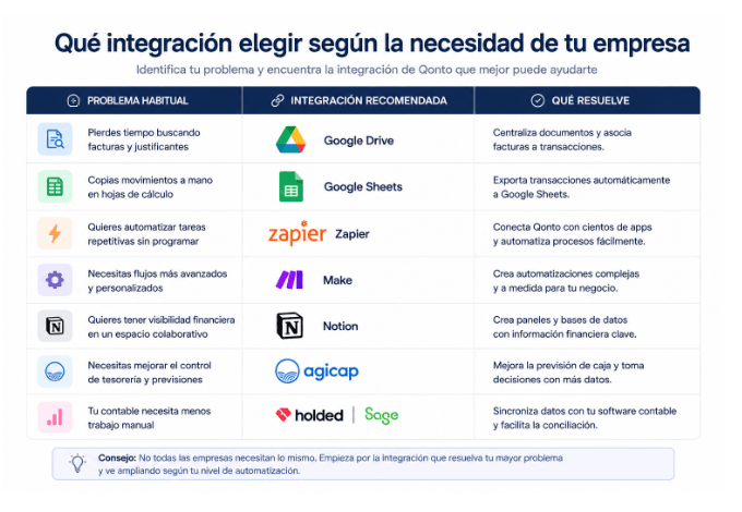 Tabla de integraciones de Qonto recomendadas según las necesidades de documentación, contabilidad, automatización y tesorería de una empresa.